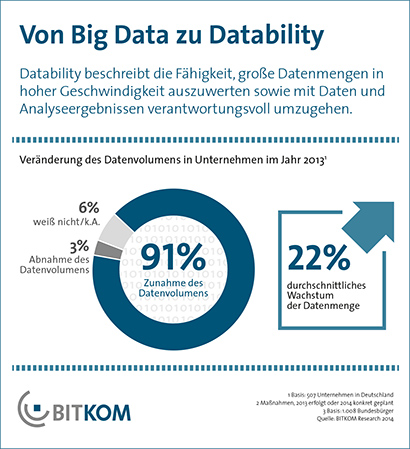 Veränderung des Datenvolumens in Unternehmen 2013 (Grafik: Bitkom).